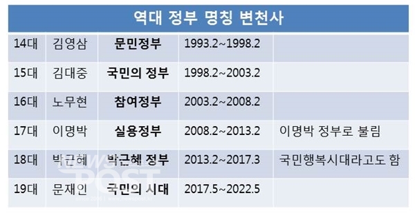 [역대정부 명칭 변천사] 이제는 ‘국민의 시대’