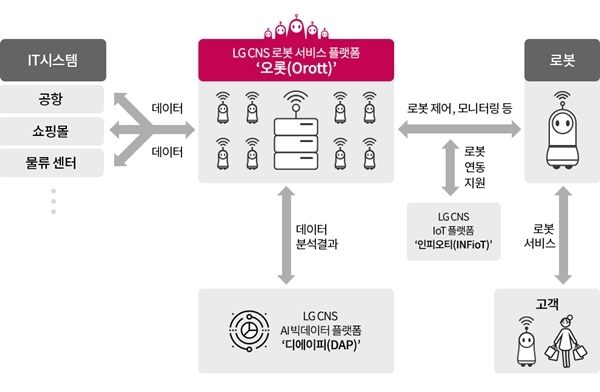 오롯(Orott) 서비스 플랫폼 구성도 (사진=LG CNS)
