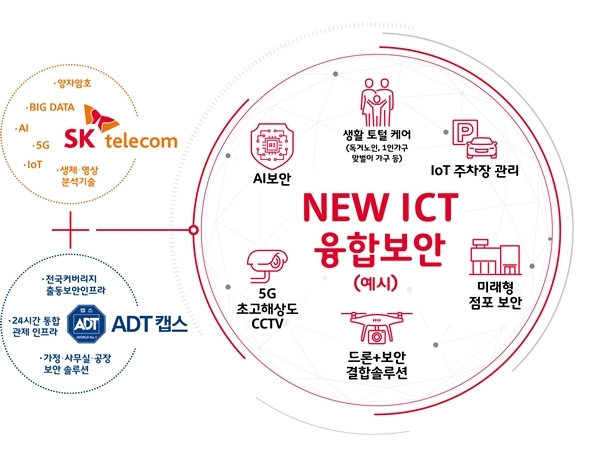 New ICT 융합 보안(예시) (사진=SK텔레콤)