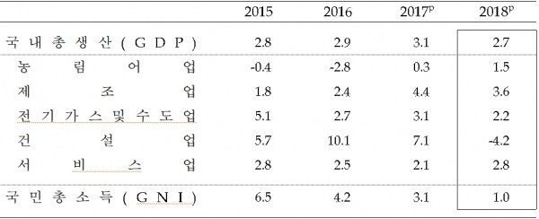 경제활동별 국내총생산의 연간 성장률(2010년 연쇄가격 기준. 전년대비, %) (제공=한국은행)