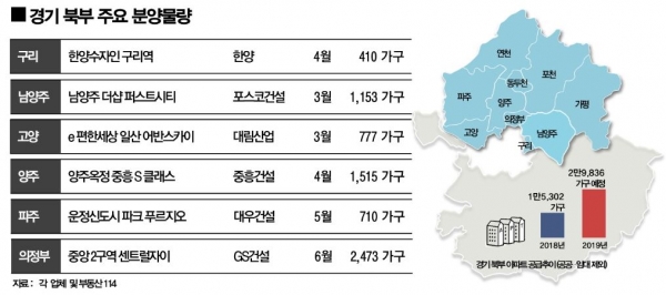 경기 북부 주요 분양 물량 (제공=함스피알)