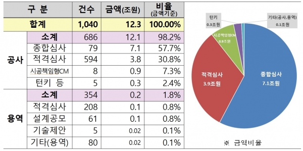 2019 LH 공사·용역 발주유영별 계획 (제공=LH)
