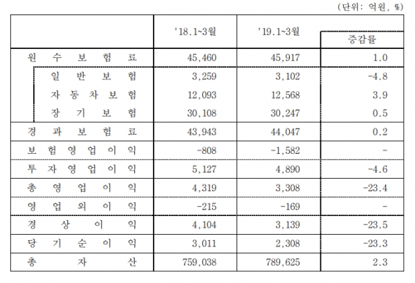 삼성화재 2019년 1분기(1~3월) 주요 경영지표 (국제회계기준(IFRS) 개별재무제표). /자료=삼성화재