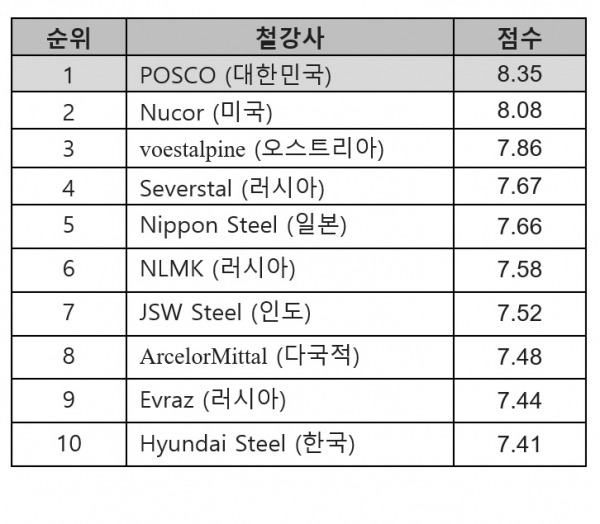 WSD 선정 2019 세계에서 가장 경쟁력있는 철강사 순위. (자료=포스코)