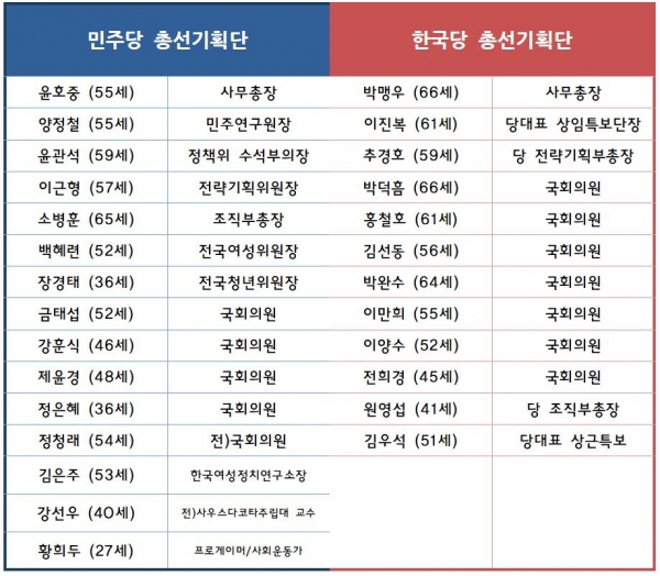 민주당, 한국당의 총선기획단 명단. (그래픽=김혜선 기자)