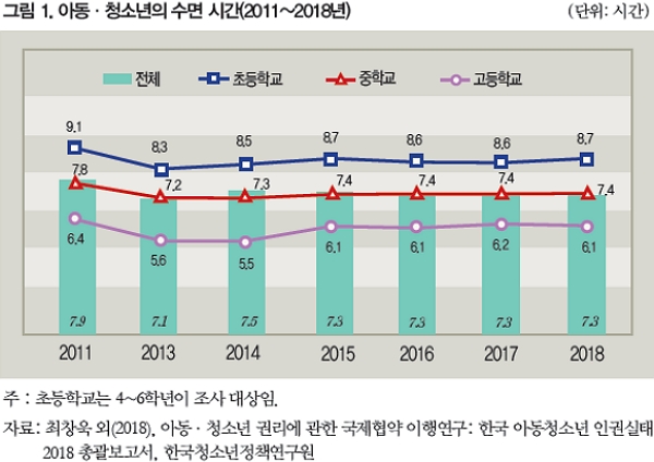 대한민국 초·중·고등학교 학생들의 수면 시간을 지난 2011년부터 2018년까지 나타낸 그래프. (표=KOSTAT 통계플러스 2019년 겨울호 캡처)
