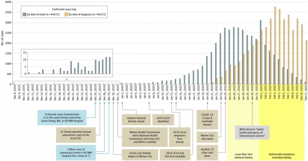 중국 질병통제예방센터(CDC)의 Epidemic Curve of the Confirmed Cases of Coronavirus Disease 2019 (COVID-19).(사진=JAMA 논문)