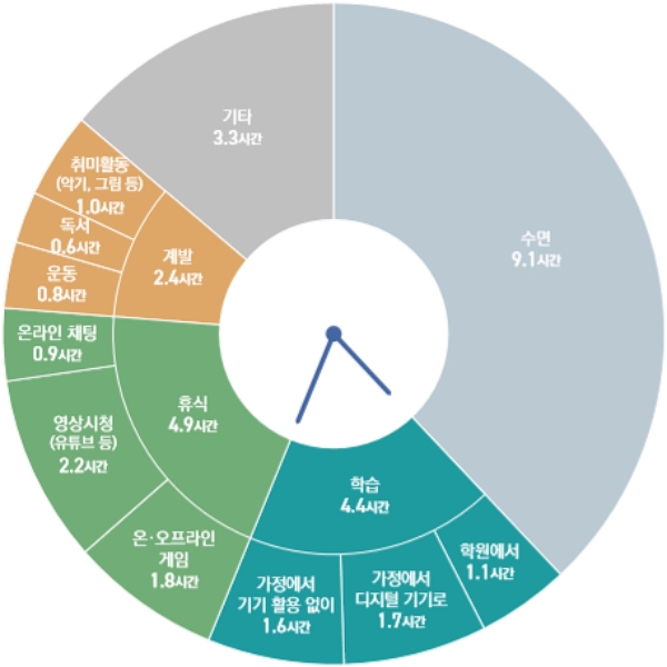 코로나 19 개학 연기 기간 중 일과 시간. (표=한국교육학술정보원 제공)