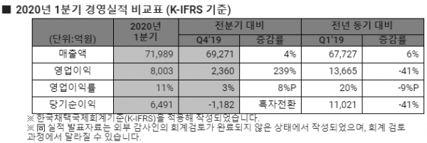2020년 1분기 경영실적 비교표 (K-IFRS 기준)