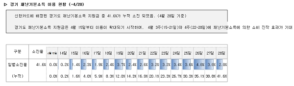 경기도 재난기본소득 지원금 소비효과 분석. (자료=신한카드)