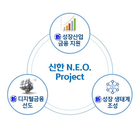 ‘신한 N.E.O. Project’ 프로젝트 구조. (사진=신한금융)