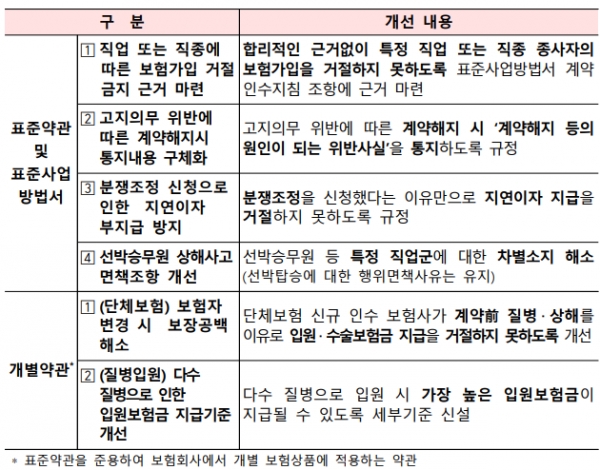 표준사업방법서 개정안 주요 내용 요약. (자료=금감원)