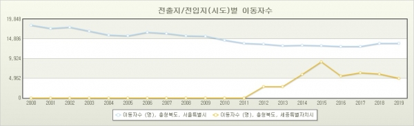 충청북도~서울, 충청북도~세종으로의 인구이동 그래프. (사진=통계청)