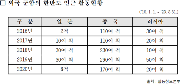 지난 2016년부터 2020년 8월까지 인접 국가의 배타적경제수역 인근 활동 현황. (표=더불어민주당 김민기 의원실 제공)