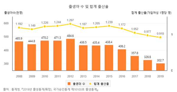지난 2008~2019년도 출생아 수 및 합계 출산률. (자료=통계청)