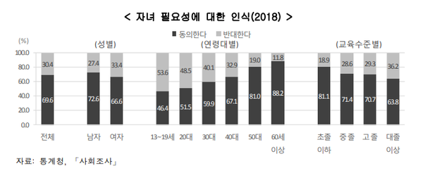 성별, 연령대별, 교육수준별 자녀 필요성에 대한 인식 . (자료=통계청)