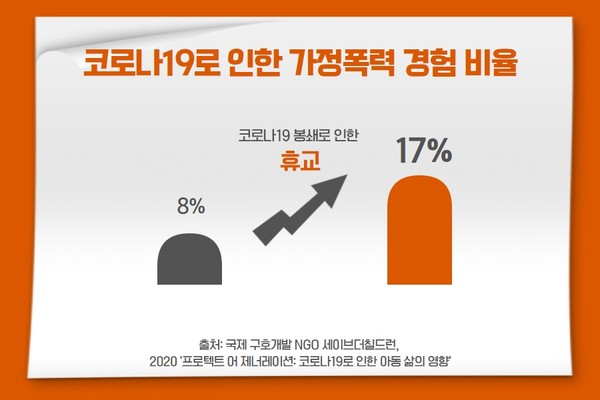세이브더칠드런 2020 ‘프로텍트 어 제너레이션: 코로나19로 인한 아동 삶의 영향’에 의하면 코로나19 봉쇄로 인한 휴교 전 8%에 머물던 가정폭력 경험 비율이 17%로 두 배 이상 증가했다. (이미지=통계청)