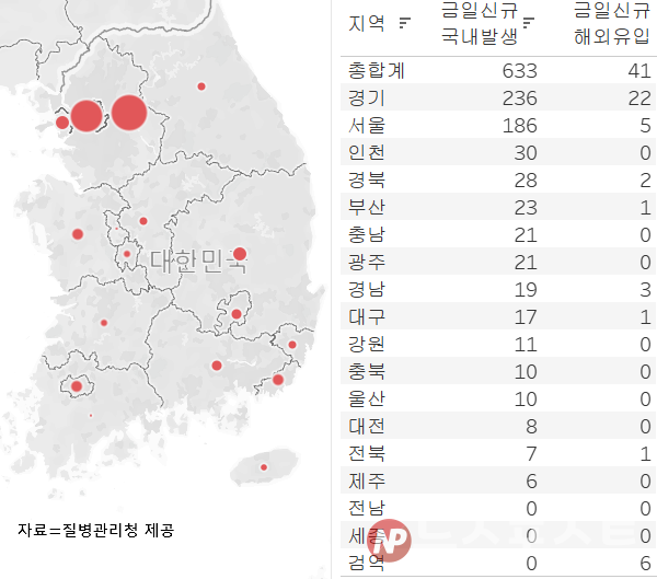 8일 국내 코로나19 일일 신규 확진 환자 수 현황. (그래픽=뉴스포스트 이별님 기자)