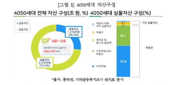 4050세대 실물자산의 90%가 부동산으로 구성돼 있다. (자료=보험개발원)