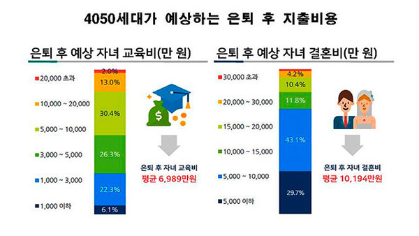 4050세대는 자녀 결혼과 교육에 평균 1억 7,000만 원이 넘는 목돈이 들 것으로 예상하지만, 퇴직급여는 평균 9,466만원으로 충당하긴 부족한 수준으로 나타났다. (자료=보험개발원)