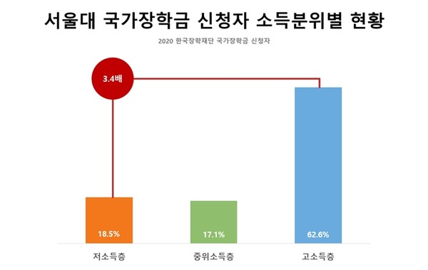  국회 교육위원회 소속 강득구 의원과 사교육걱정없는세상이 한국장학재단으로부터 ‘2020년 대학별 국가장학금 신청자 현황’ 자료를 제출받아 고소득층 비율과 저소득층 비율을 분석한 결과 서울대의 국가장학금 신청자에서 고소득층 비율은 62.6%로 저소득층 비율(18.5%)보다 약 3.4배 높았다. (자료 =강득구 의원실/사교육걱정없는세상)