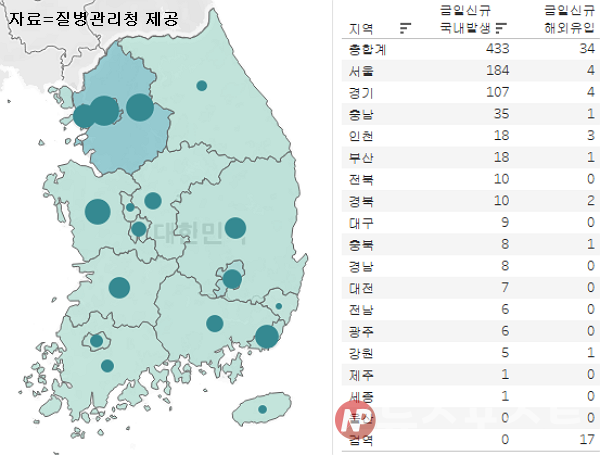 3일 국내 코로나19 일일 신규 확진 환자 수 현황. (그래픽=뉴스포스트 이별님 기자)
