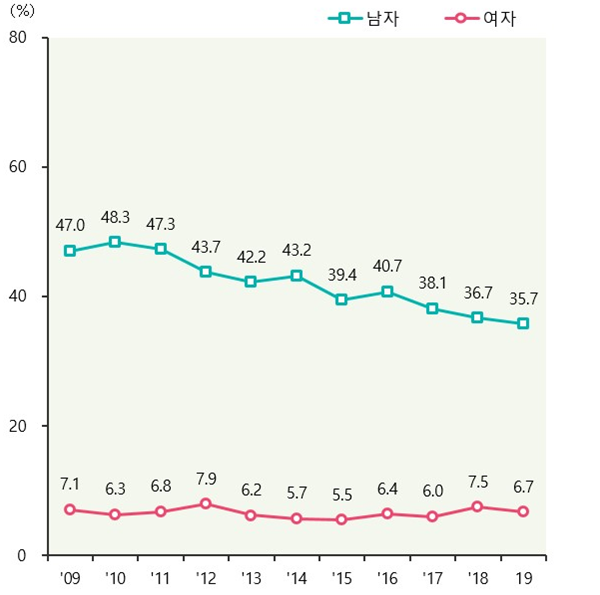 지난해 12월 31일 질병관리청이 발표한 ‘2019년도 국민건강영양조사’에 따른 2009-2019년도 성인 남녀 흡연율 변화. (그래프=질병관리청 제공)