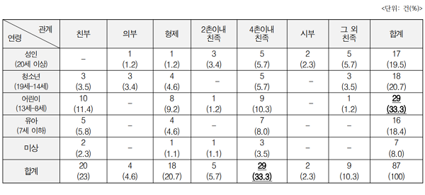 친족 성폭력 피해연령별 피해자와 가해자와의 관계. (표=한국성폭력상담소 제공)