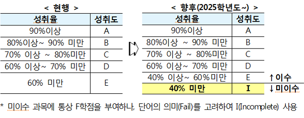 전국 51개교 마이스터고등학교에서 시행 중인 현행 고교학점제와 2025년 시행될 고교학점제 학업성취율 기준 표. (표=교육부 제공)