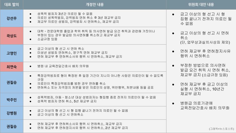 지난 19일 국회 복지위를 통과한 의료법 개정안 위원회안. 여야 8인의 의원안이 통합된 안이다. (그래픽=뉴스포스트 김혜선 기자)