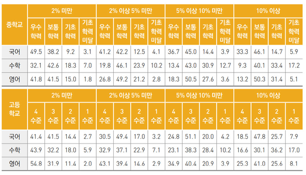 가정의 소득 수준이 학업 성취수준에 영향을 미치고 있다. 한국교육개발원 조사에 따르면 기초생활수급 대상 학생 비율이 높은 학교일수록 우수학력 학생 비율이 상대적으로 낮았고, 기초학력 미달 학생 비율은 상대적으로 높았다. (자료=한국교육개발원 제공)