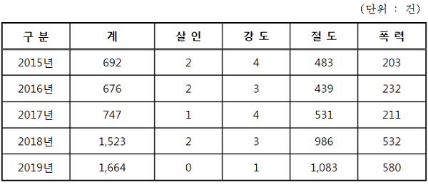 지난 2015년부터 2019년까지 공중화장실에서 발생한 4대 강력 범죄 현황. (표=양정숙 의원실 제공)
