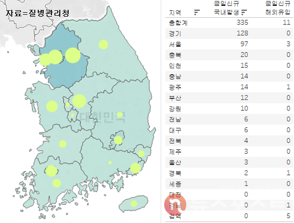 8일 국내 코로나19 일일 신규 확진 환자 수 현황. (그래픽=뉴스포스트 이별님 기자)