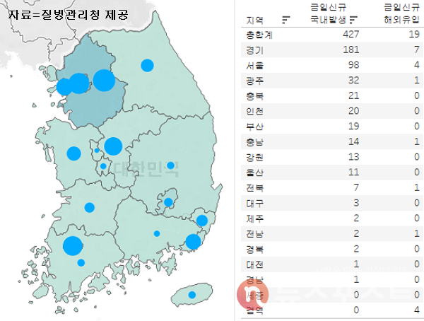 9일 국내 코로나19 일일 신규 확진 환자 수 현황. (그래픽=뉴스포스트 이별님 기자)