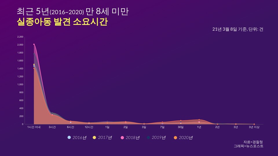 지난 2016년~2020년 만 8세 미만 실종아동 발견 소요시간. (그래픽=뉴스포스트 김혜선 기자)