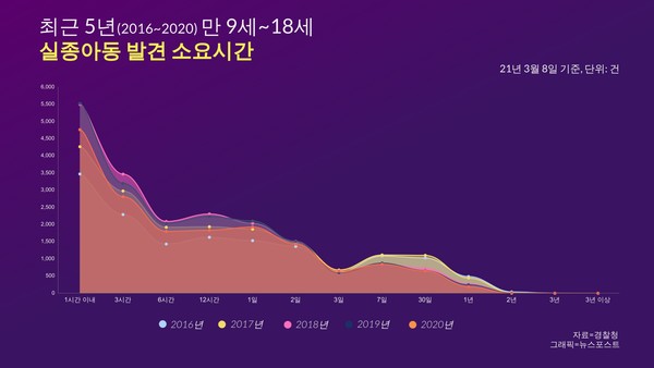 지난 2016년~2020년 만 9세~ 18세미만 실종아동 발견 소요시간. (그래픽=뉴스포스트 김혜선 기자)