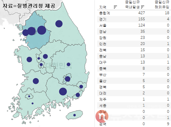 18일 코로나19 일일 신규 확진 환자 수 현황. (그래픽=뉴스포스트 이별님 기자)