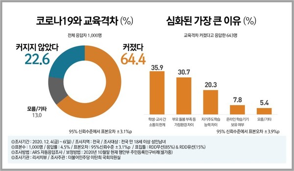 국회 교육위원회 소속 이탄희 의원이 2020년 12월 4일부터 6일까지 전국 만 18세 이상 1000명을 대상으로 설문조사를 실시한 결과 학부모들은 ‘학생·교사 간 소통의 한계(37.8%)’를 코로나發 학습격차 심화의 1순위 원인으로 지적했다. (사진=국회 교육위원회 소속 이탄희 의원실)