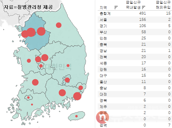 31일 국내 코로나19 일일 신규 환자 수 현황. (그래픽=뉴스포스트 이별님 기자)