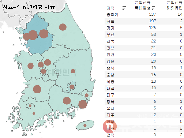 1일 국내 코로나19 일일 신규 확진 환자 수 현황. (그래픽=뉴스포스트 이별님 기자)