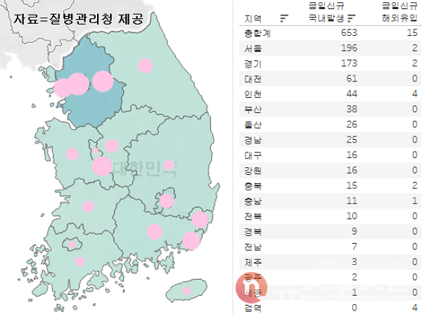 7일 국내 코로나19 일일 신규 확진 환자 수 현황. (그래픽=뉴스포스트 이별님 기자)