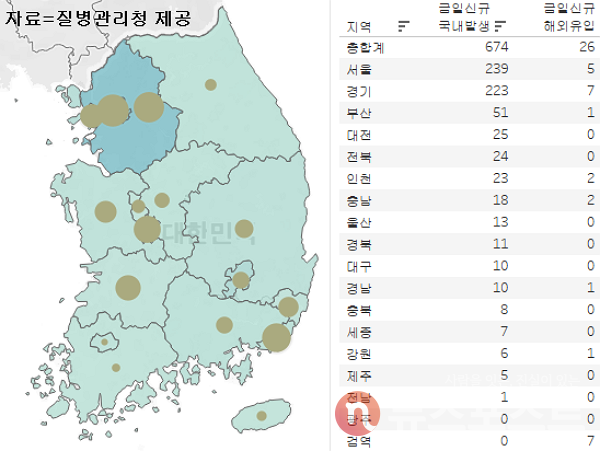 8일 국내 코로나19 일일 신규 확진 환자 수 현황. (그래픽=뉴스포스트 이별님 기자)