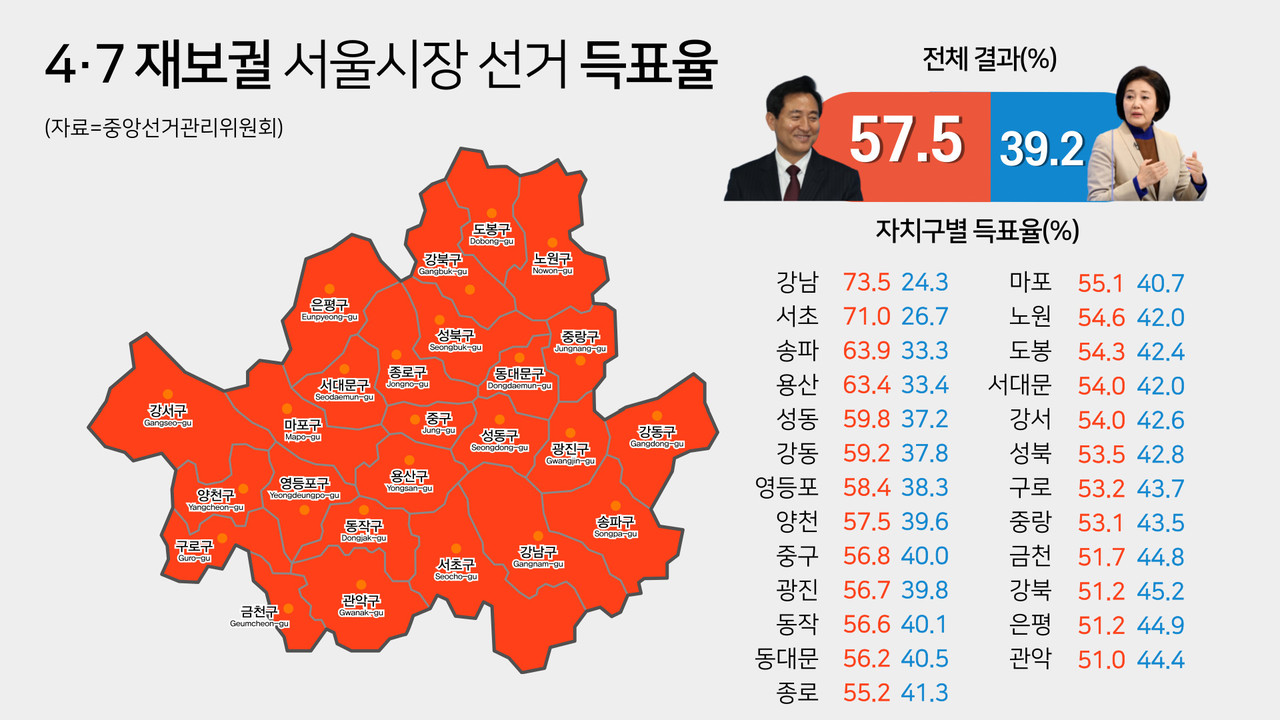 4.7 재보궐 서울시장 선거 득표율. (그래픽=김혜선 기자)