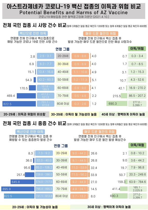 아스트라제네카 백신 사용의 잠재적 이득-위해 비교. (사진=질병관리청 제공)