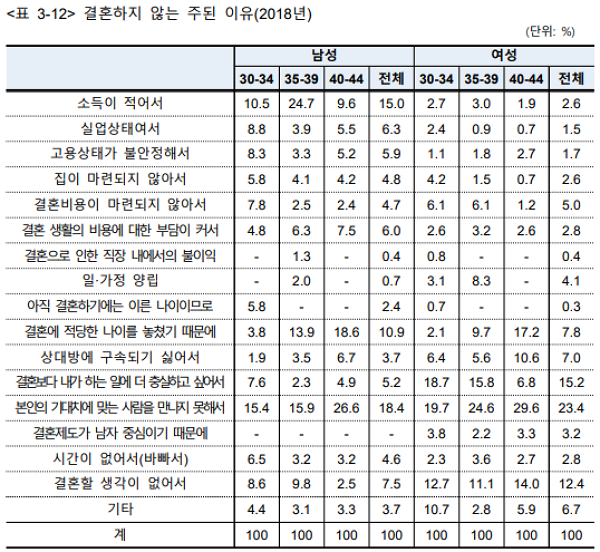 전국출산력및가족보건·복지실태조사(2018년)에 따른 30~44 미혼남녀 2,500여 명의 결혼하지 않은 주된 이유. (표=통계개발원 제공)