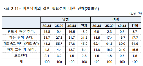 전국출산력및가족보건·복지실태조사(2018년)에 따른 30~44세 미혼남녀 2,500여 명의 결혼 필요성에 대한 견해. (표=통계개발원 제공)