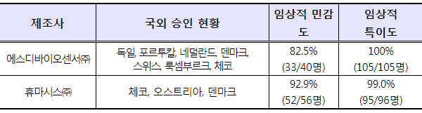 (표=식품의약품안전처 제공)