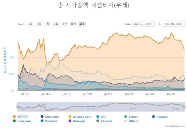 가상화폐별 시가총액 퍼센티지. 비트코인이 대부분 퍼센테지를 보이고 있지만, 2021년 1월 이후  ‘잡코인’ 시가총액이 급격히 상승하고 있다. 2018년도 당시 잡코인 퍼센테지 상승은 비트코인 가격 폭락과 맞물려 있었다. 최근 비트코인 가격이 역대 최대치를 갱신하고 있는 상황을 고려하면, 잡코인에 상당히 많은 자금이 유입되고 있다는 것을 유추할 수 있다.  (잡코인은 비트코인과 비교적 유명한 알트코인 등을 제외한 가상화폐다. )(자료=코인마켓캡)