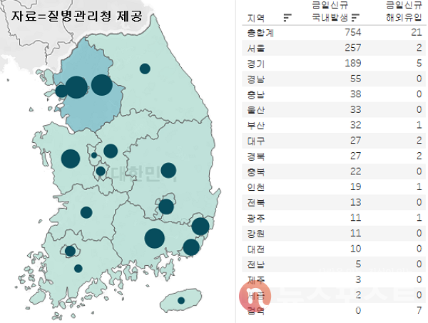 28일 국내 코로나19 일일 신규 확진 환자 수 현황. (그래픽=뉴스포스트 이별님 기자)