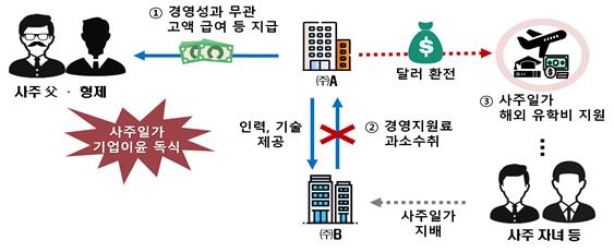 국세청은 지난 27일 불공정 탈세 혐의자를 대상으로 세무조사에 착수했다. A사의 창업주(사주 부친)와 사주 형제는 경영성과와 무관하게 고액의 급여를 수령했고, 창업주는 퇴직 직전 대폭 증가한 급여를 바탕으로 수백억 원의 퇴직금을 수령했다. 또한 A사는 직원 출장비 명목으로 000만 달러를 환전한 후 해외 체류 사주 자녀의 유학비 등으로 변칙 사용했다. (사진=국세청 제공)